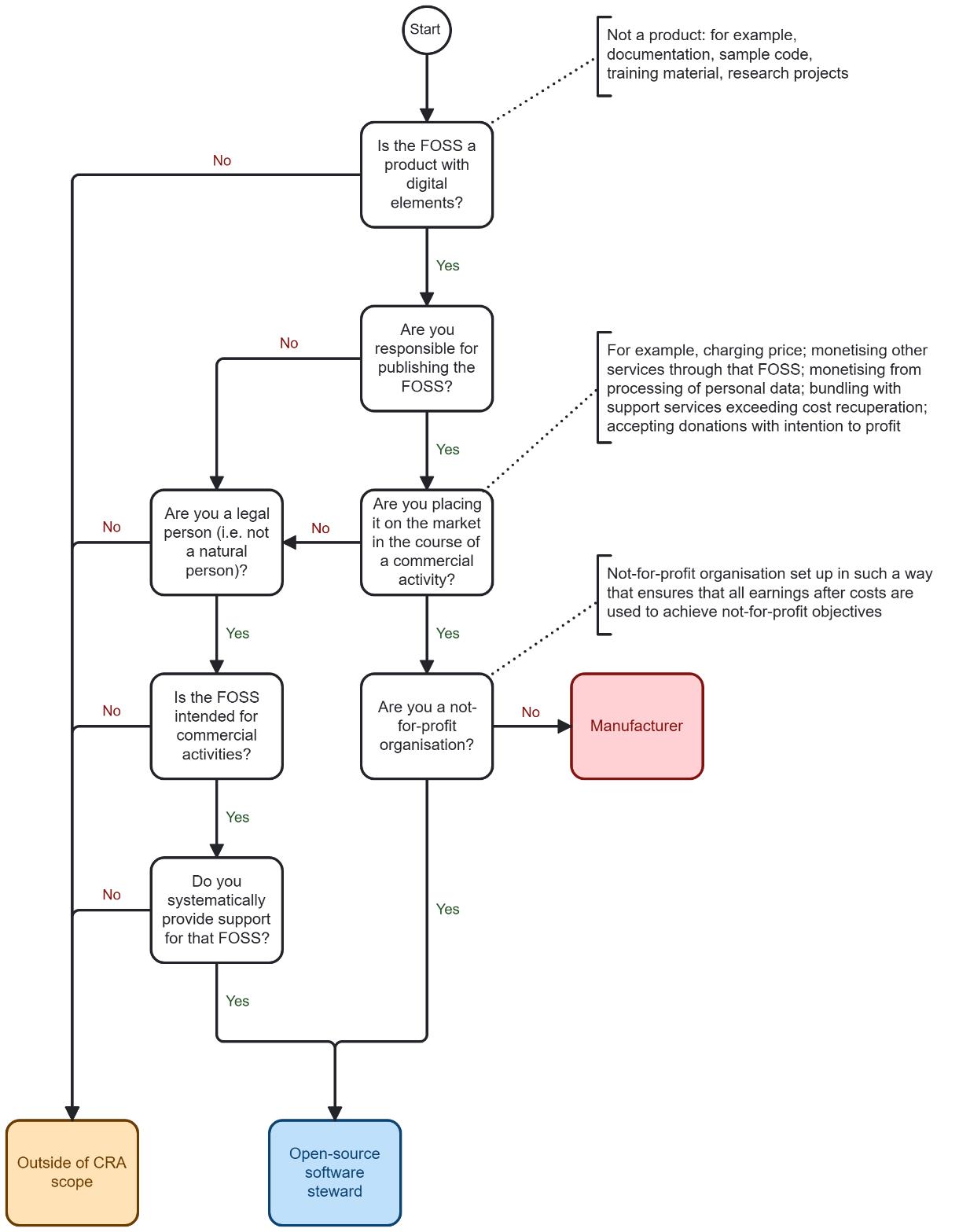 Stylised flowchart for CRA coverage of free and open-source software