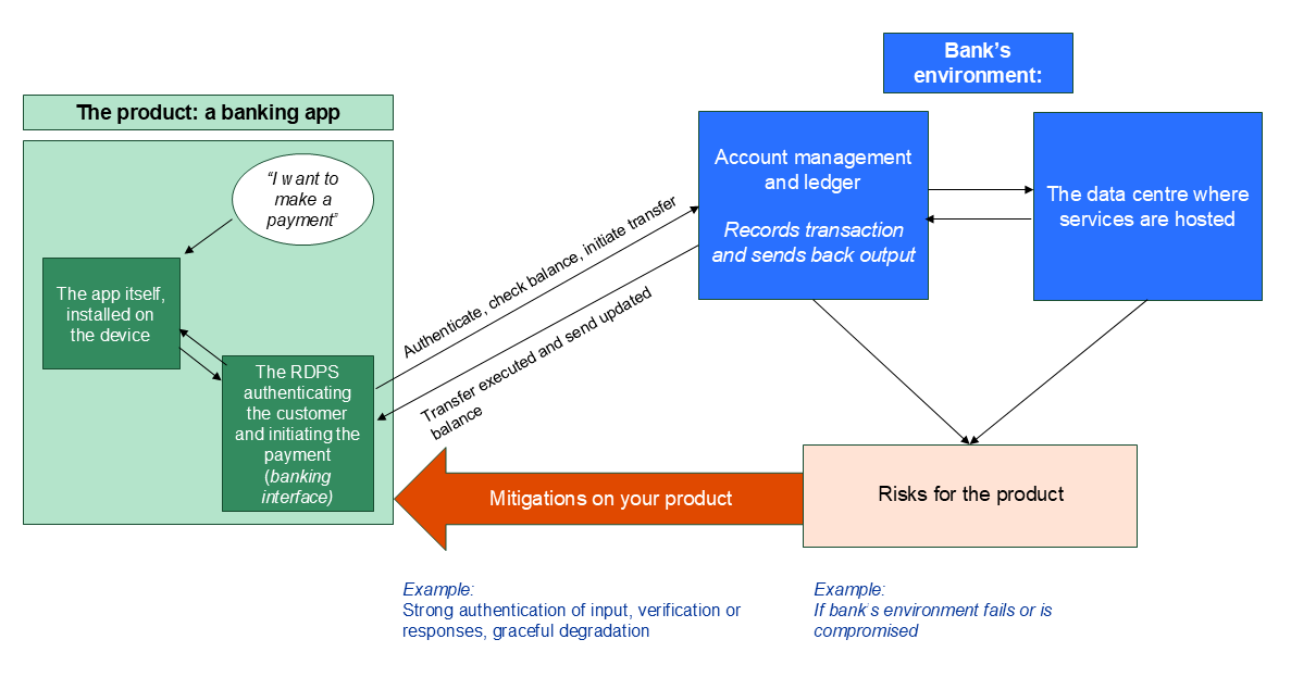 Stylised representation of a banking app relying on RDPS