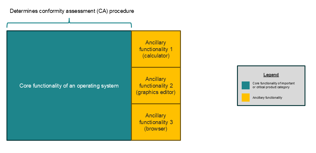 Illustration of how core functionality, and not ancillary functionalities, determine the applicable conformity assessment procedure