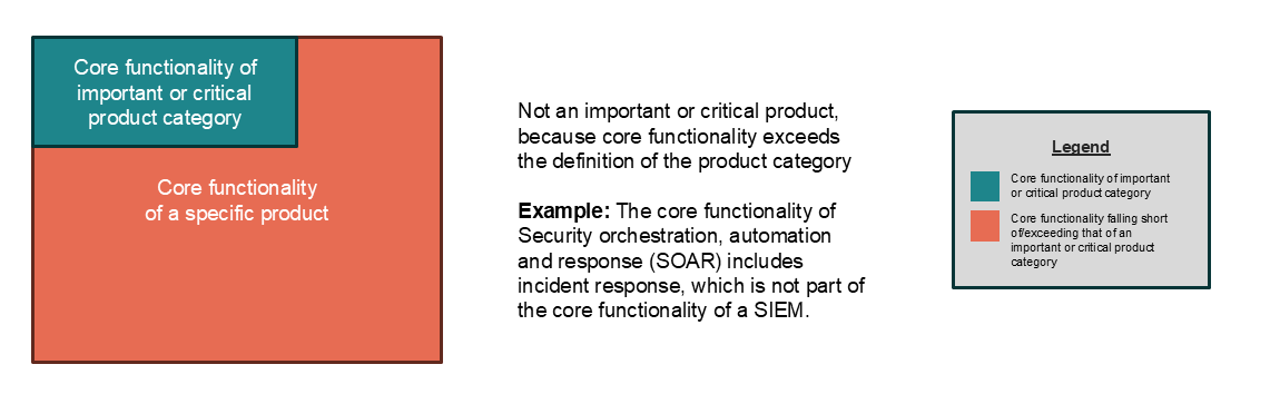 Illustration of the core functionality of a product with digital elements substantially exceeding the definition of an important or critical product category