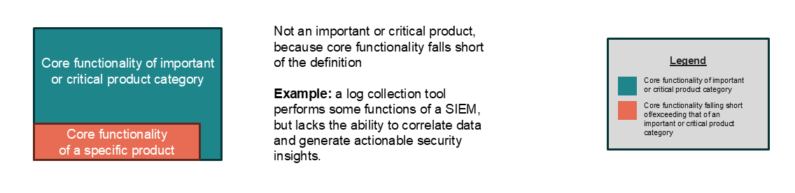 Illustration of the core functionality of a product with digital elements substantially falling short of the definition of an important or critical product category