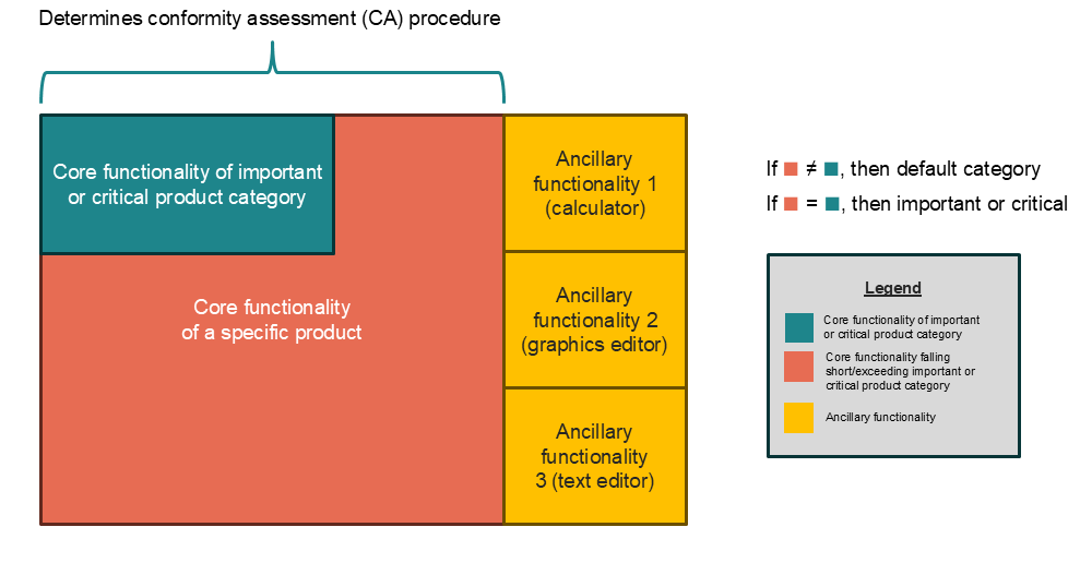 Illustration of how the core functionality a specific product with digital elements determines the product class and therefore the applicable conformity assessment procedure
