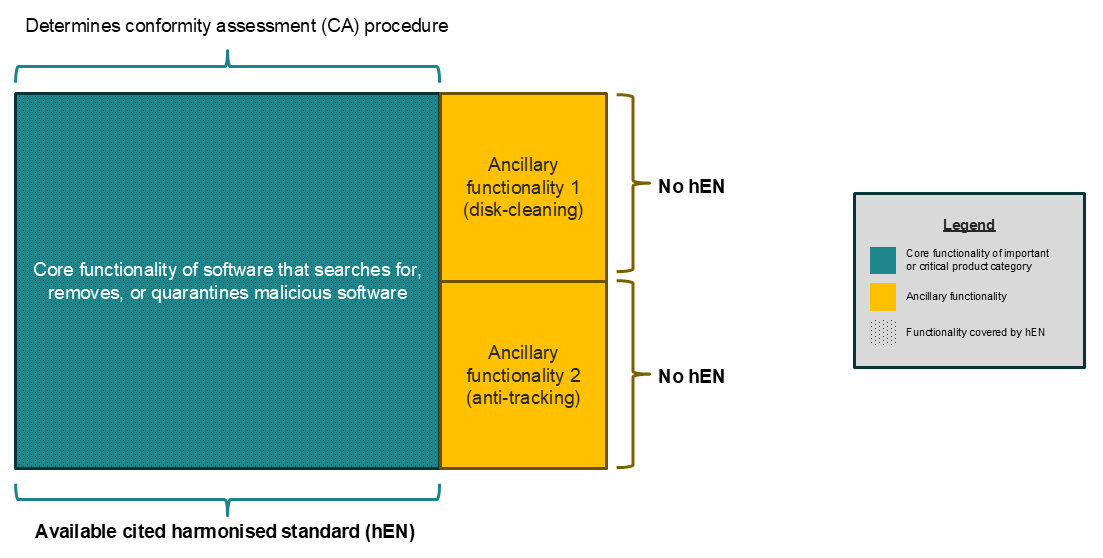 Illustration of how the use of a cited harmonised standard covering only core functionality determines the applicable conformity assessment procedure