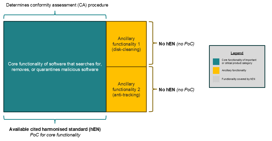 Harmonised standard grants presumption of conformity (PoC) for core functionality, as it addresses all risks associated with that core functionality, but not for ancillary functionalities