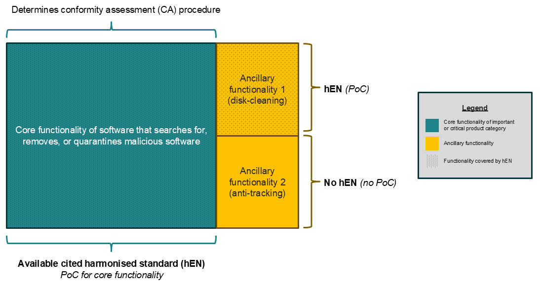 Harmonised standard grants PoC for core functionality and ancillary functionality 1, as it addresses all risks associated with those two functionalities, but not for ancillary functionality 2