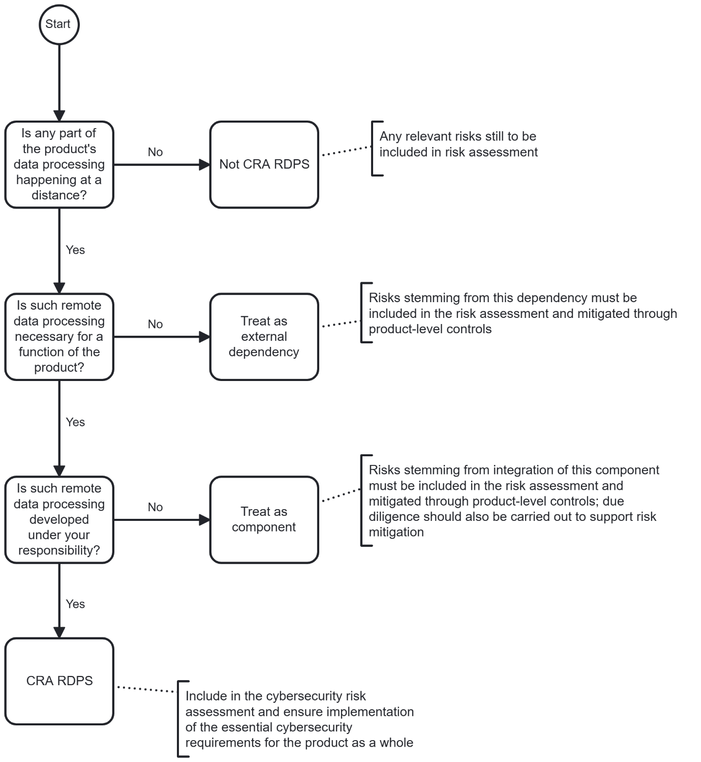 Stylised flowchart to determine if a product with digital elements contains RDPS